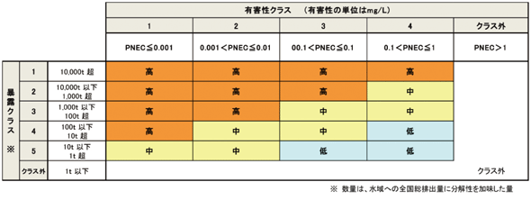 生態における優先度マトリックス