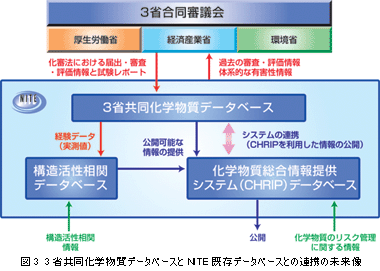 図3 3省共同化学物質データベースとNITE既存データベースとの連携の未来像