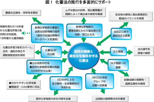 図1　化審法の施行を多面的にサポート