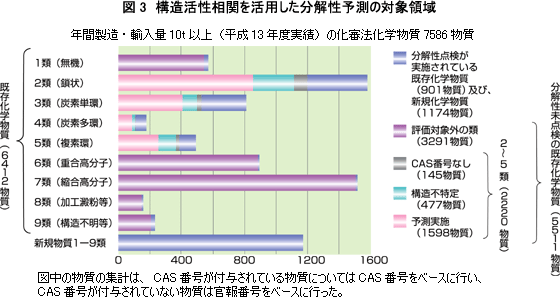 図3　構造活性相関を活用した分解性予測の対象領域