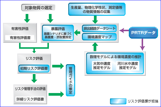 化学物質のリスク評価の手順