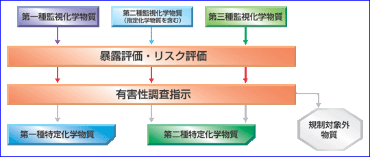 監視化学物質のリスク評価スキームに関する調査