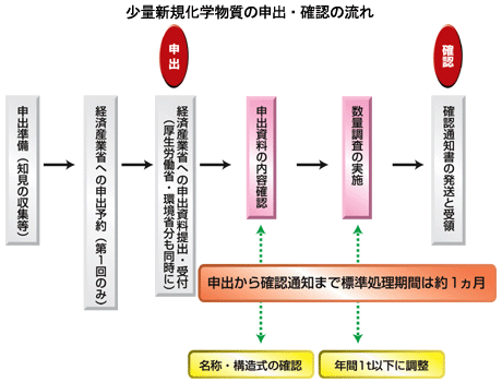 少量新規化学物質の申出・確認の流れ