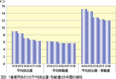 図3　1事業所あたりの平均排出量・移動量の5年間の推移