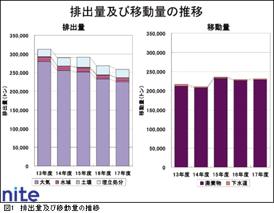 図1　排出量及び移動量の推移