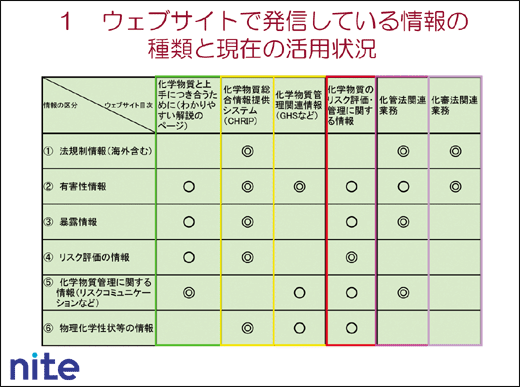 １　ウェブサイトで発信している情報の種類と現在の活用状況