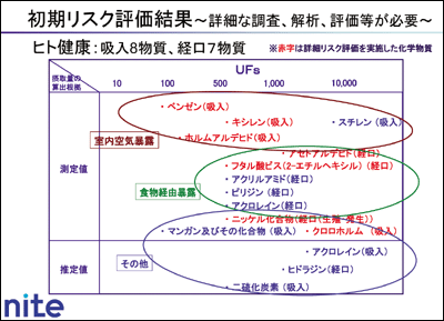 初期リスク評価結果～詳細な調査、解析、評価等が必要～