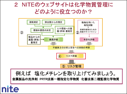 ２　NITEのウェブサイトは化学物質管理にどのようように役立つのか？