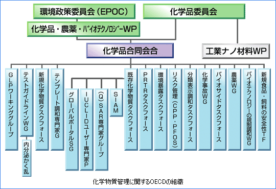 化学物質管理に関するOECDの組織