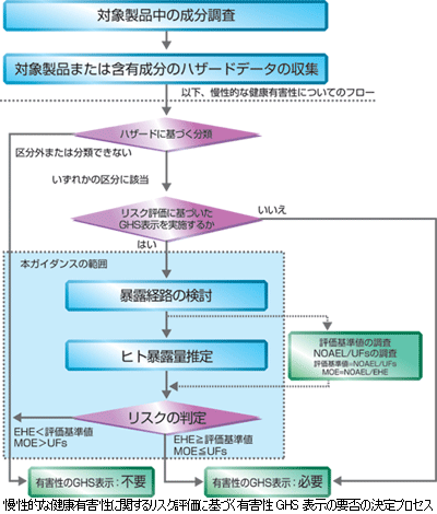 慢性的な健康有害性に関するリスク評価に基づく有害性GHS表示の要否の決定プロセス