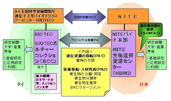 図２：タイ王国とのＢＲＣ協力型共同事業