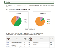 画像:Gluconobacter 属細菌最高生育温度の調査