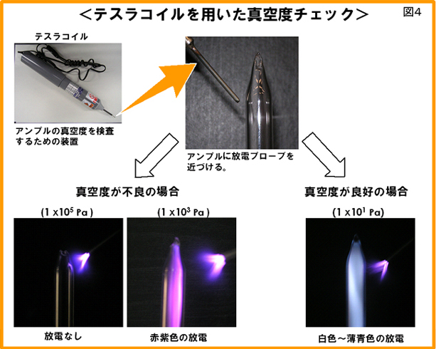 図4 ガラスアンプルの真空度チェックの図説。テスラコイル（アンプルの真空度を検査する装置）の放電プローブをアンプルに近づけることでガラスアンプルの真空度を検査する。真空度が不良の場合は、放電なし（1x10^5Pa）、赤紫色の放電（1x10^3Pa）となる。真空度が良好な場合は、白色から薄青色の放電（1x10^1Pa）となる。