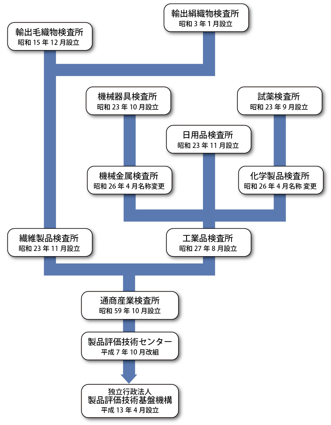 NITEの沿革の図