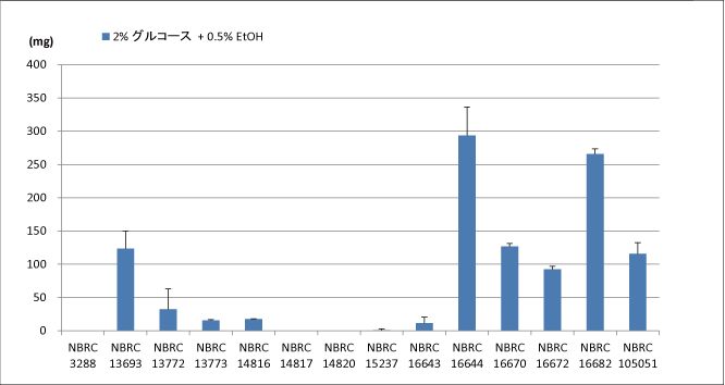 2%グルコースと0.5%エタノールを添加した基礎培地でのセルロース産生量の比較