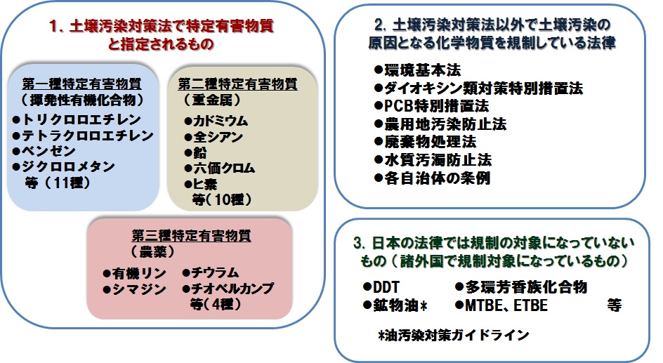 土壌汚染物質