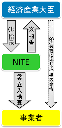 立入検査のフロー図