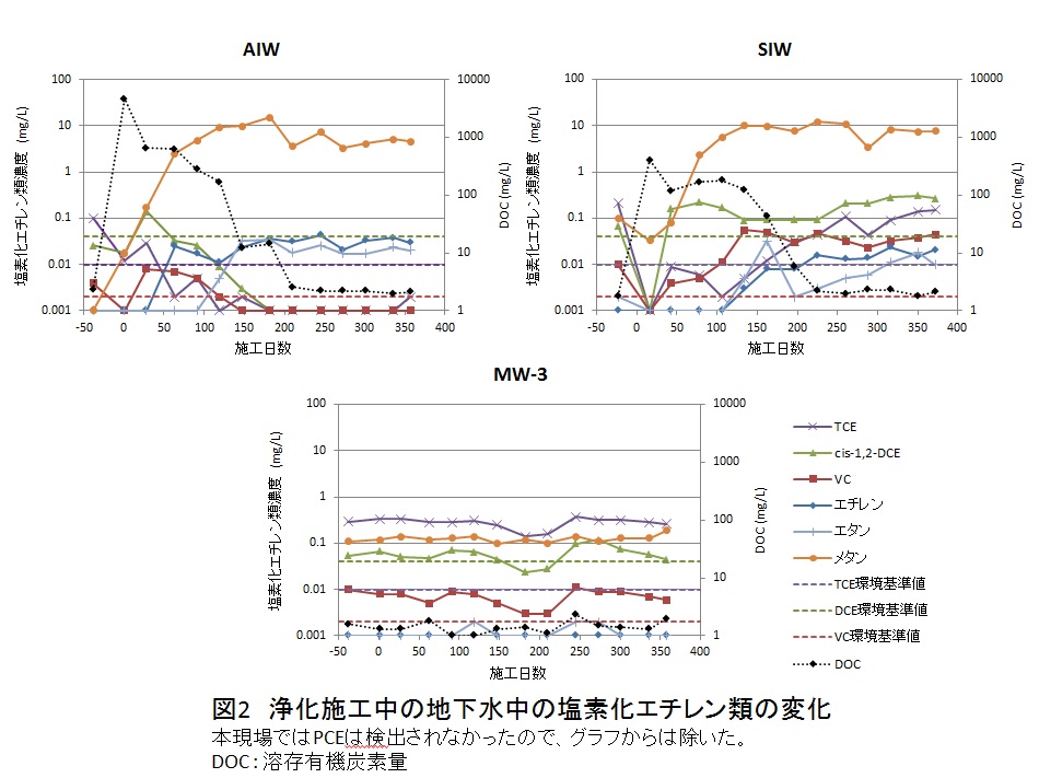 図2　浄化施工中の地下水中の塩素化エチレン類の変化