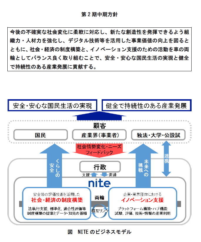 NITE第2期中期方針表紙画像