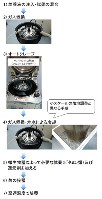 ビア樽を用いた培地の準備と培養手順。小スケールの培地作製手順に加え、オートクレーブ後にガス置換と冷却のステップを新たに追加します。