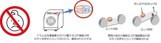 チャイルドレジスタンスシンボルマークとドラム式洗濯機備え付けの電子式CR機能の例：ボタンを押すとロックされたり、解除されたりする。扉用の後付の機械式 CR機能製品の例：ロック状態から押しながら引き上げる。ボタンを押すとロックが解除される