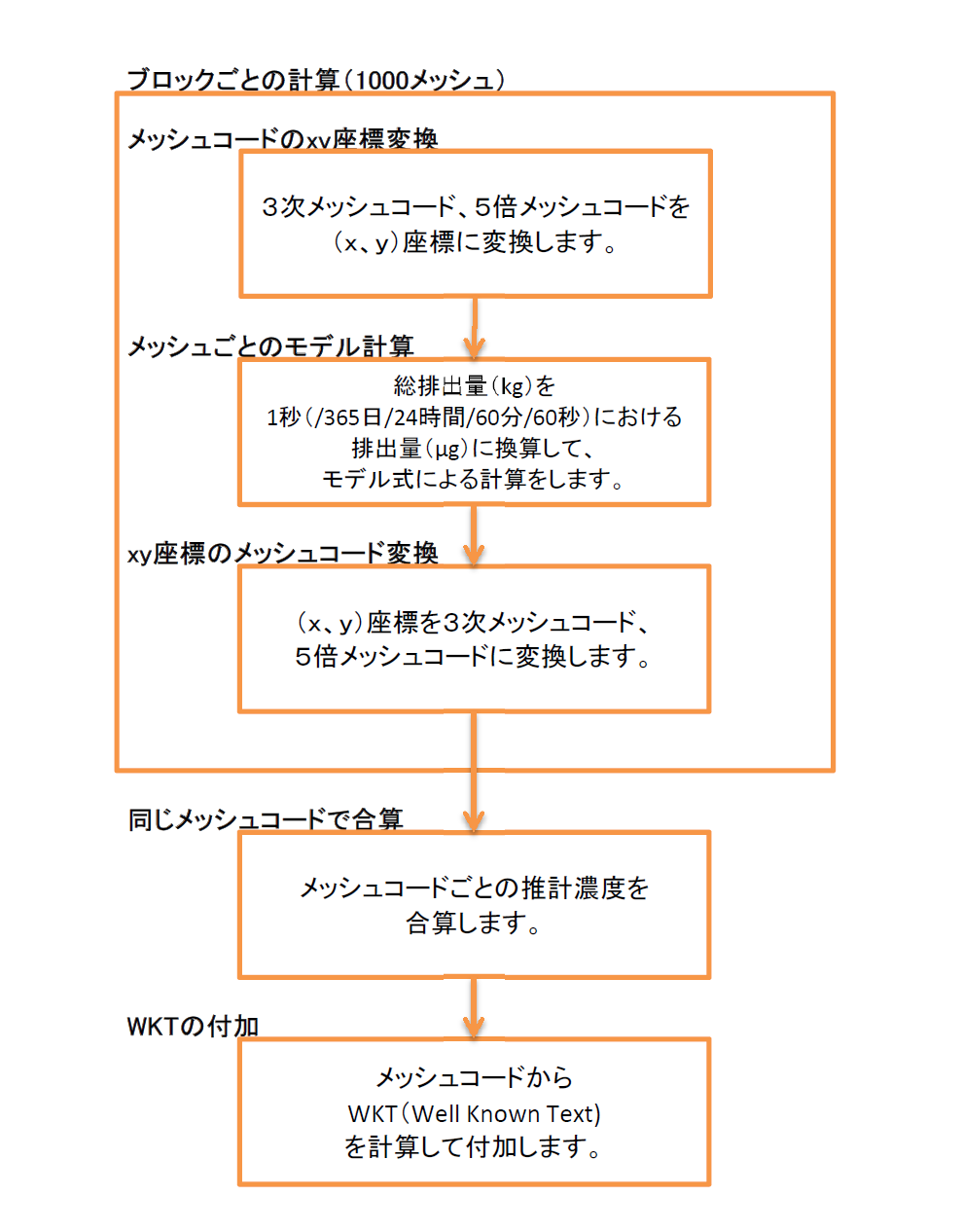 サンプルプログラムの処理フロー