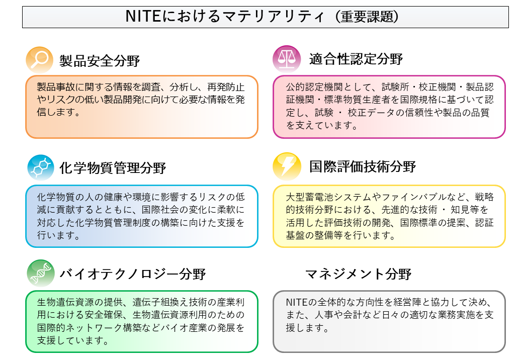 SDGs　NITEにおけるマテリアリティ（重要課題） 製品安全分野：製品事故に関する情報を調査、 分析し、 再発防止やリスクの低い製品開発に向けて必要な情報を発信します。化学物質管理分野：化学物質の人の健康や環境に影響するリスクの低減に貢献するとともに、 国際社会の変化に柔軟に対応した化学物質管理制度の構築に向けた支援を行います。バイオテクノロジー分野：生物遺伝資源の提供、遺伝子組換え技術の産業利用における安全確保、 生物遺伝資源利用のための国際的ネットワーク構築などバイオ産業の発展を支援 しています。適合性認定分野：公的認定機関として、 試験所・校正機関・製品認証機関・標準物質生産者を国際規格に基づいて認定し、 試験 ・ 校正データの信頼性や製品の品質を支えています。国際評価技術分野：大型蓄電池システムやファインバブルなど、戦略的技術分野における、先進的な技術 ・ 知見等を活用した評価技術の開発、 国際標準の提案、認証基盤の整備等を行います。マネジメント分野：NITEの全体的な方向性を経営陣と協力して決め、また、人事や会計など日々の適切な業務実施を支援します。