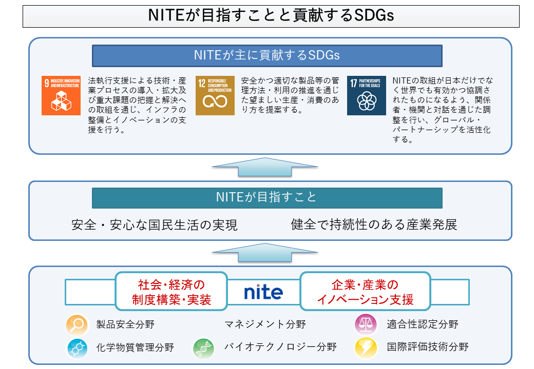 SDGs　NITEが目指すことと貢献するSDGs NITEが主に貢献するSDGs：SDGsゴール12＝法執行支援による技術・産業プロセスの導入・拡大及び重大課題の把握と解決への取組を通じ、インフラの整備とイノベーションの支援を行う。、9＝安全かつ適切な製品等の管理方法・利用の推進を通じた望ましい生産・消費のあり方を提案する。、17＝NITEの取組が日本だけでなく世界でも有効かつ協調されたものになるよう、関係者・機関と対話を通じた調整を行い、グローバル・パートナーシップを活性化する。NITEが目指すこと：安全・安心な国民生活の実現、健全で持続性のある産業発展。製品安全分野、マネジメント分野、適合性認定分野、化学物質管理分野、バイオテクノロジー分野、国際評価技術分野において社会・経済の制度構築・実装および企業・産業のイノベーション支援に取り組みます。