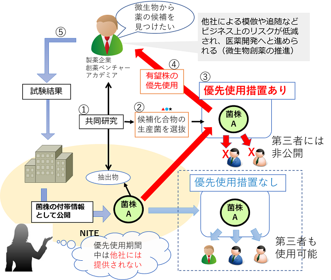 優先措置による事業イメージ図