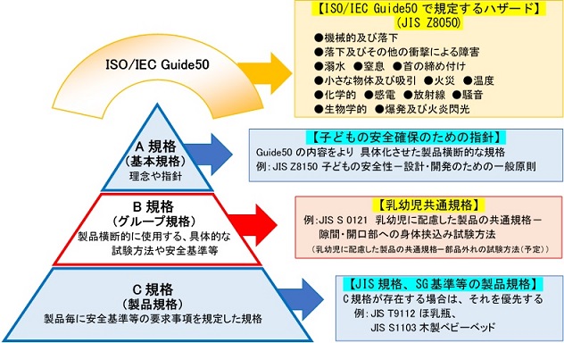 【ISO/IEC Guide50 で規定するハザード】 (JIS Z8050)・機械的及び落下・落下及びその他の衝撃による障害・溺水・窒息・首の締め付け・小さな物体及び吸引・火災・温度・化学的・感電・放射線・騒音・生物学的・爆発及び火炎閃光【A規格　(基本規格)理念や指針　子どもの安全確保のための指針】Guide50 の内容をより具体化させた製品横断的な規格　例: JIS Z8150子どもの安全性一設計・開発のための一般原則【B規格　(グループ規格)製品横断的に使用する、具体的な試験方法や安全基準等　乳幼児共通規格】例: JIS S 0121乳幼児に配慮した製品の共通規格　隙間・開口部への身体挟込み試験方法(乳幼児に配慮した製品の共通規格一部品外れの試験方法(予定))【C規格　(製品規格)製品毎に安全基準等の要求事項を規定した規格　JIS規格、SG基準等の製品規格】C 規格が存在する場合は、それを優先する　例: JIS T9112 ほ乳瓶、JIS S1103 木製ベビーベッド