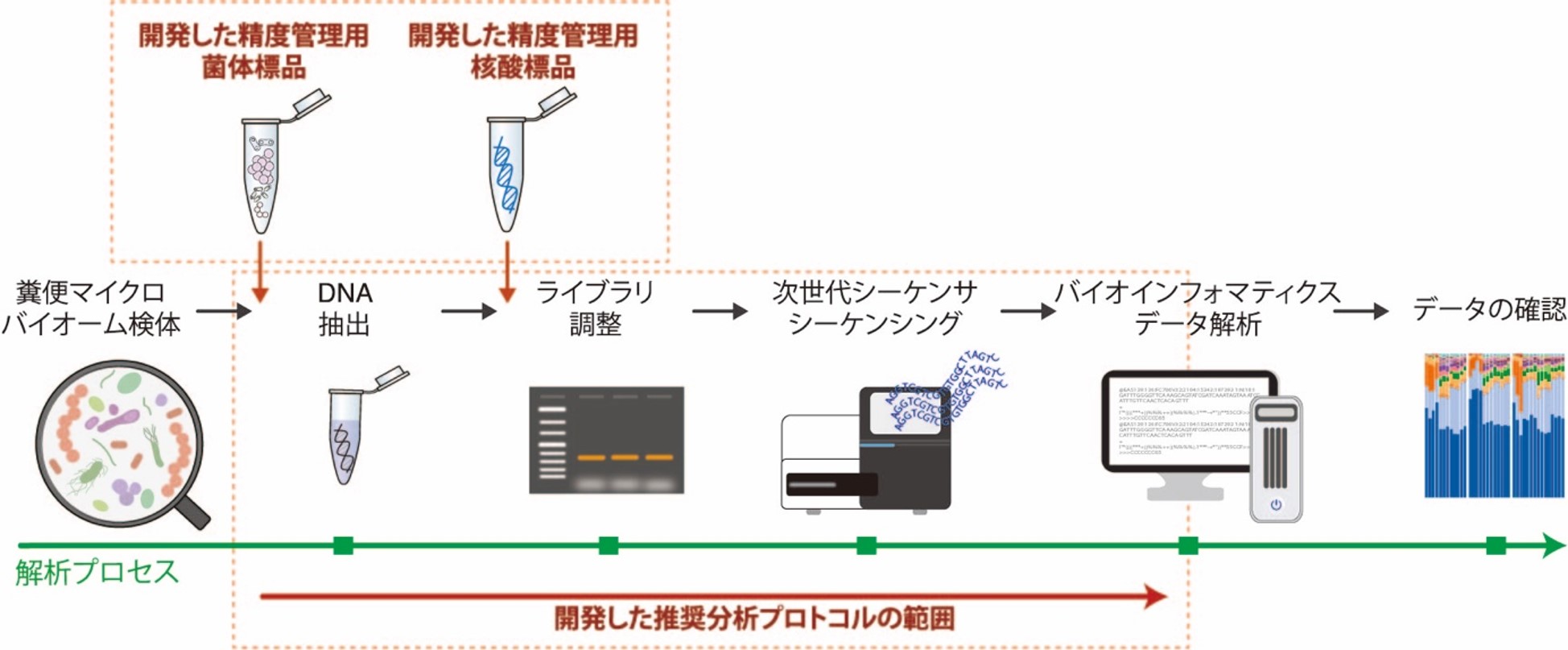 契約締結発表会での写真2枚。左から、安川喜久夫代表取締役（ゲノム創薬研究所）、冲永佳史理事長・学長（帝京大学）、辰巳敬理事長（NITE）</