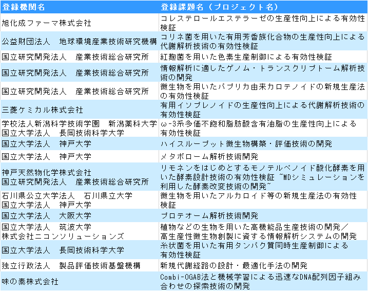 NEDOスマートセルプロジェクトの登録機関と登録課題一覧の表