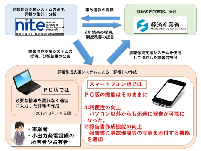 図２：詳報に係る事業者、経済産業省、ＮＩＴＥの関係