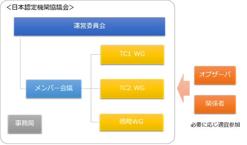 JAC組織図