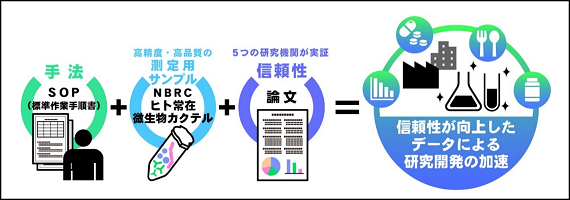 NBRCヒト常在菌微生物カクテルが、推奨分析手法、実証された信頼性とあわさることによって、研究開発が加速することを示した図