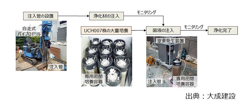 図４ 浄化菌UCH007株を使用した塩素化エチレン類汚染地下水の浄化手順