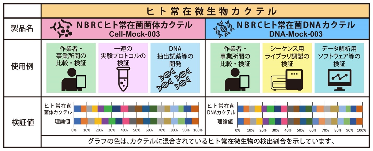 ヒト常在菌微生物カクテルの特徴を示した図、菌体カクテルとDNAカクテルの使用例と検証値を表に表している