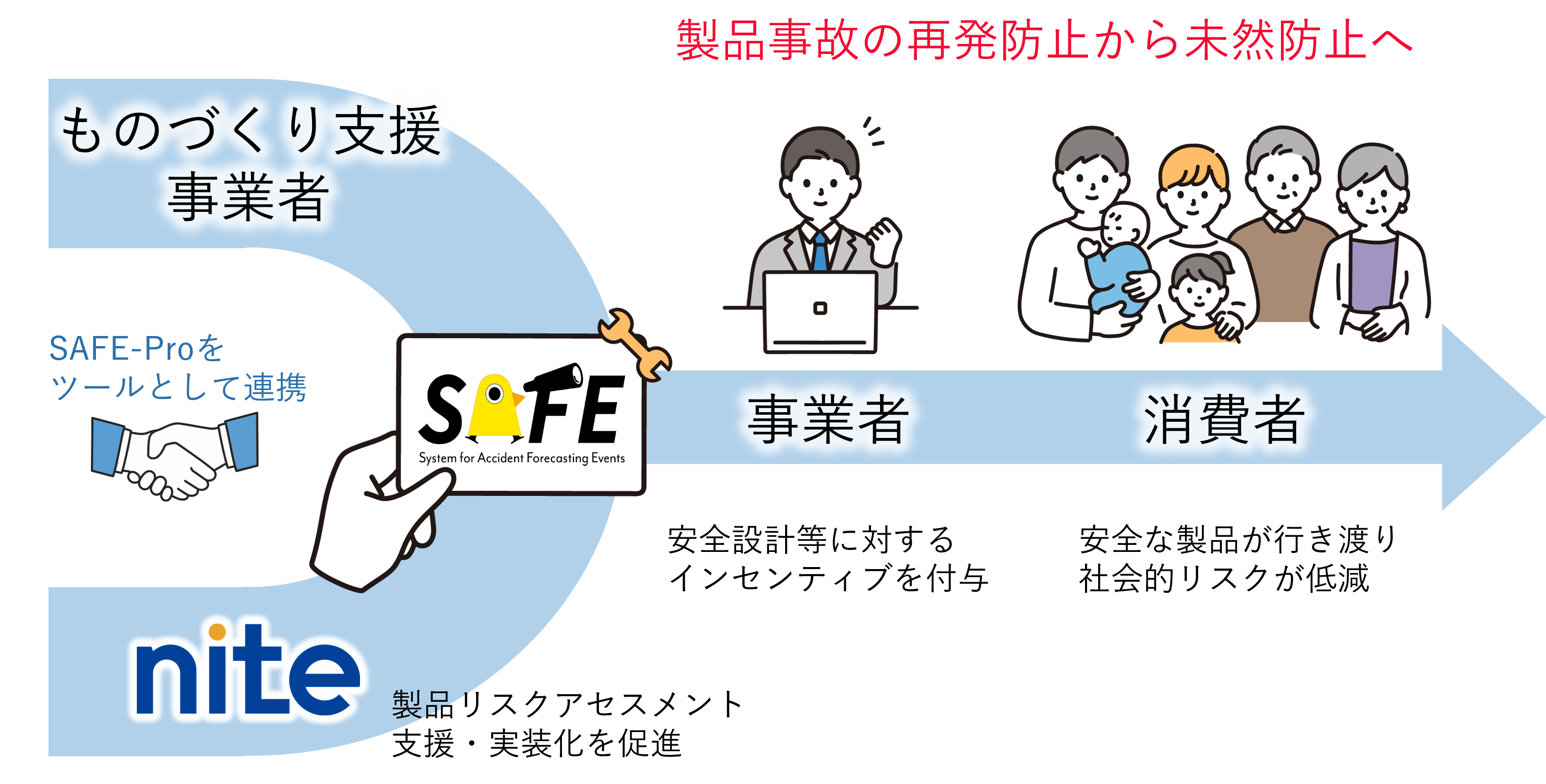 SAFE-Proを活用した連携イメージ