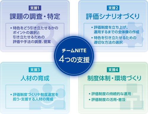 4つの支援の説明