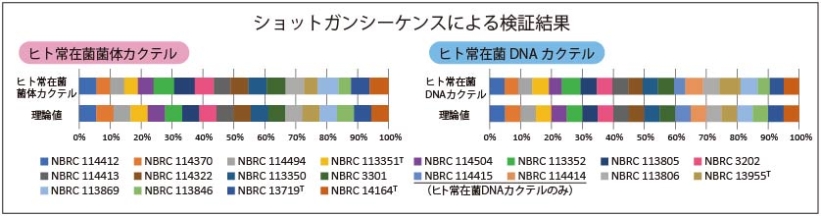 ショットガンシークエンスによる検証結果