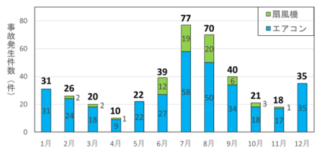 図1　2018年度から2022年度に発生したエアコン・扇風機の月別事故発生件数