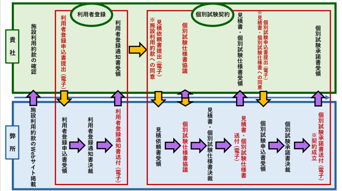 [以降、利用者登録の流れ]弊所でWeb掲載している施設利用約款のご確認（貴社）→利用者登録書申し込みをメール等でご提出（貴社）→利用者登録申込書受領（弊所）→利用者登録通知書決裁（弊所）→利用者登録通知書をメール等で送付（弊所）→利用者登録通知書受領（貴社）[以降、個別試験契約の流れ]→見積依頼書をメール等でご提出（貴社　ご提出を以て施設利用約款へのご同意を頂いたものとします）→見積依頼書受領（弊所）→個別試験仕様書協議（貴社と弊所でご相談）→見積書・個別試験仕様書決裁（弊所）→見積書・個別試験仕様書をメール等で送付（弊所）→見積書・個別試験仕様書受領（貴社）→個別試験申込書をメール等でご提出（貴社　ご提出を以て見積書・個別試験仕様書へのご同意を頂いたものとします）→個別試験申込書受領（弊所）→個別試験承諾書決裁（弊所）→個別試験承諾書をメール等で送付（弊所）→個別試験承諾書受領（貴社）[以上、試験実施までのお手続きです。]