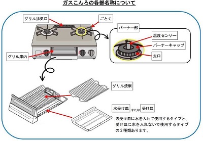 ガスこんろの各部名称について