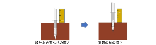 杭が必要な深さ埋まっていなかった事例(イメージ)