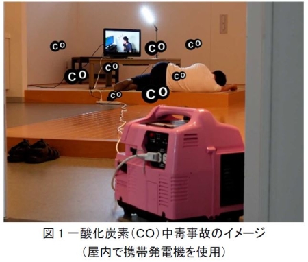 図１ 一酸化炭素（ＣＯ）中毒事故のイメージ（屋内で携帯発電機を使用）