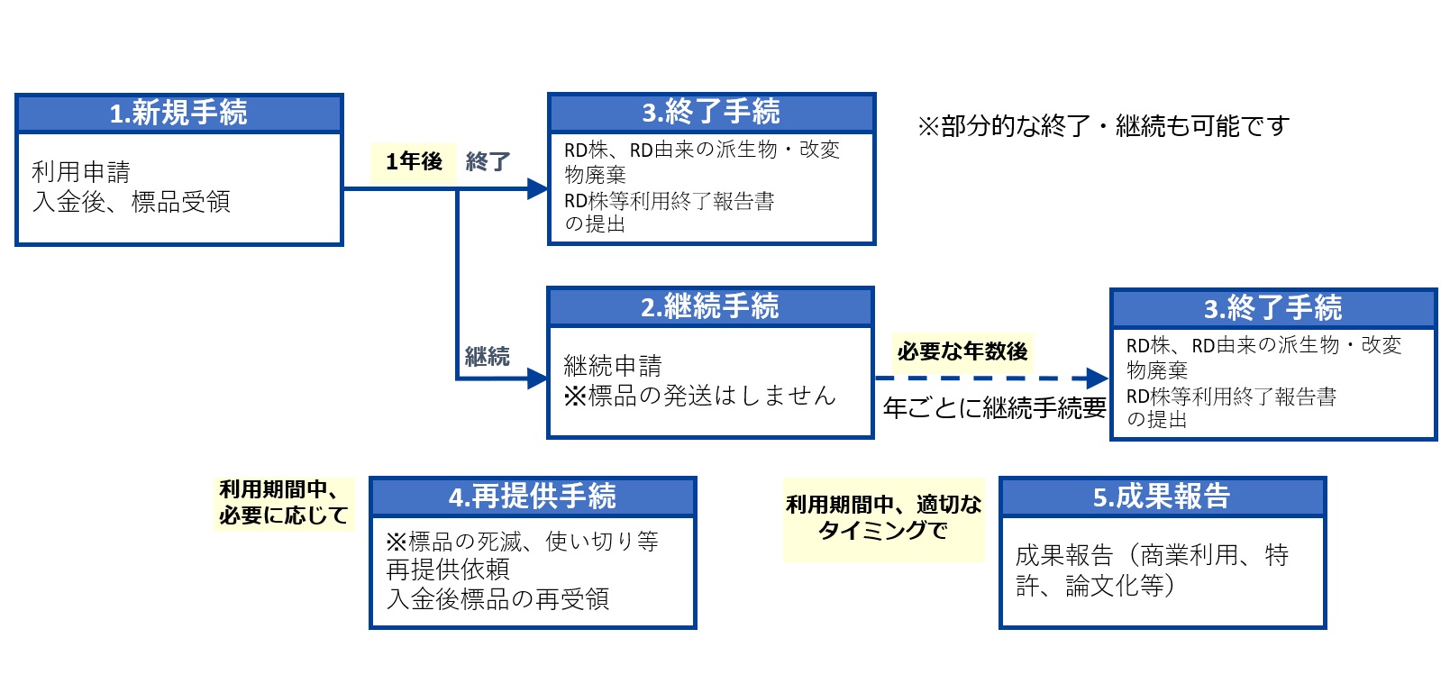 RD株手続きフロー図