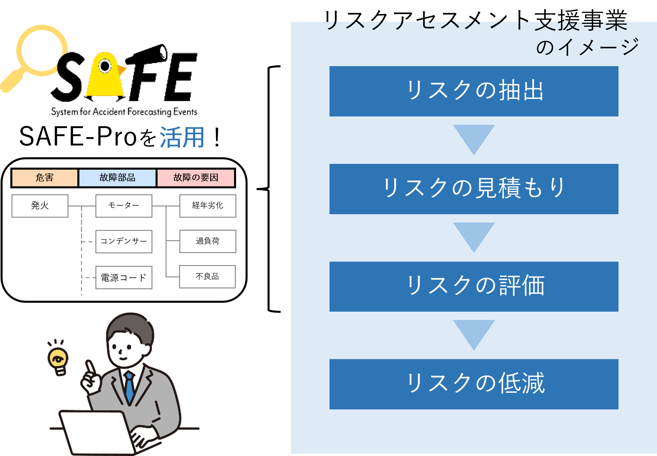 リスクアセスメント支援事業のリスクの抽出、リスクの見積もり、リスクの評価にSAFE-Proが活用されることを示す画像